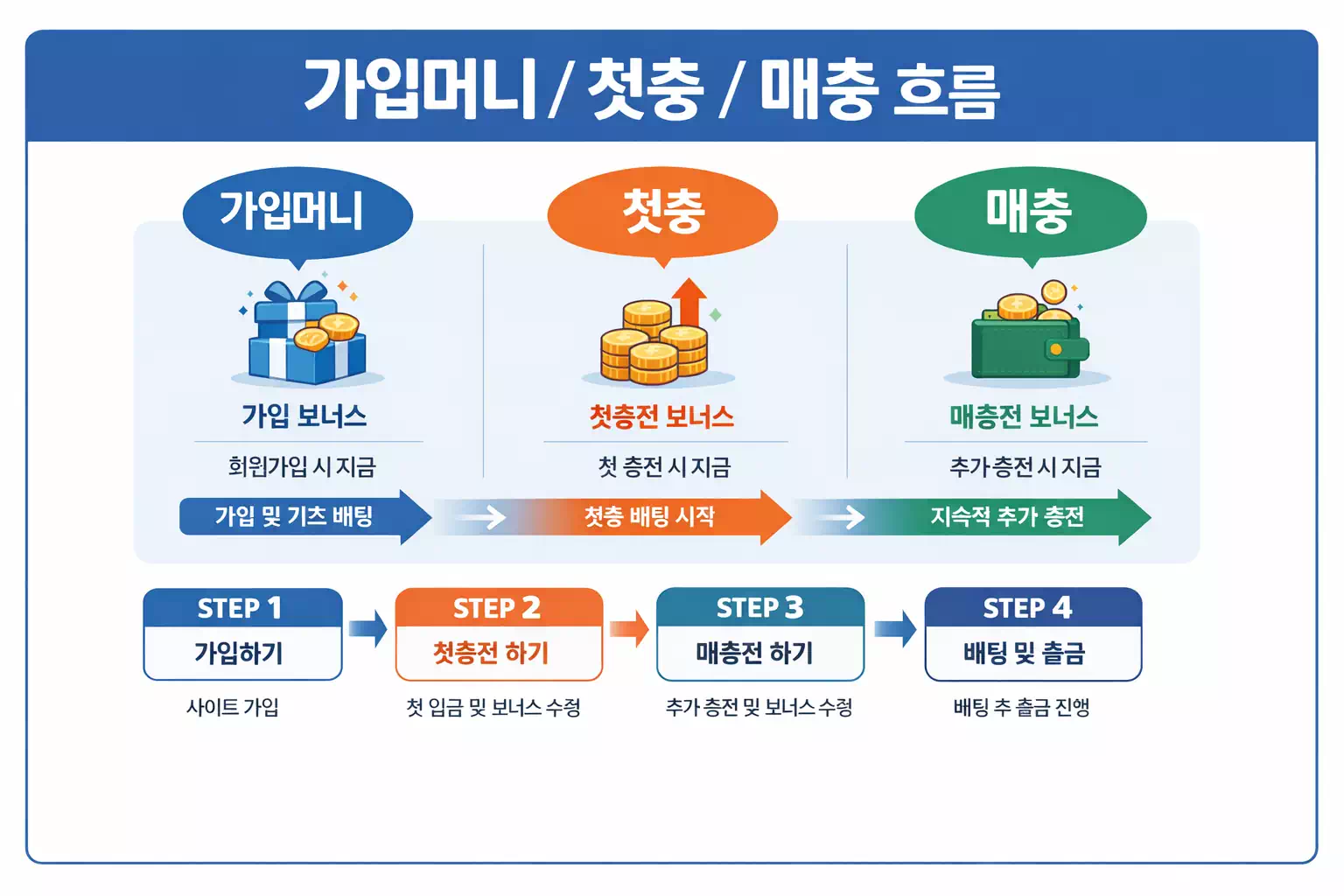 가입머니 첫충 매충 흐름과 단계별 구조를 정리한 인포그래픽 이미지